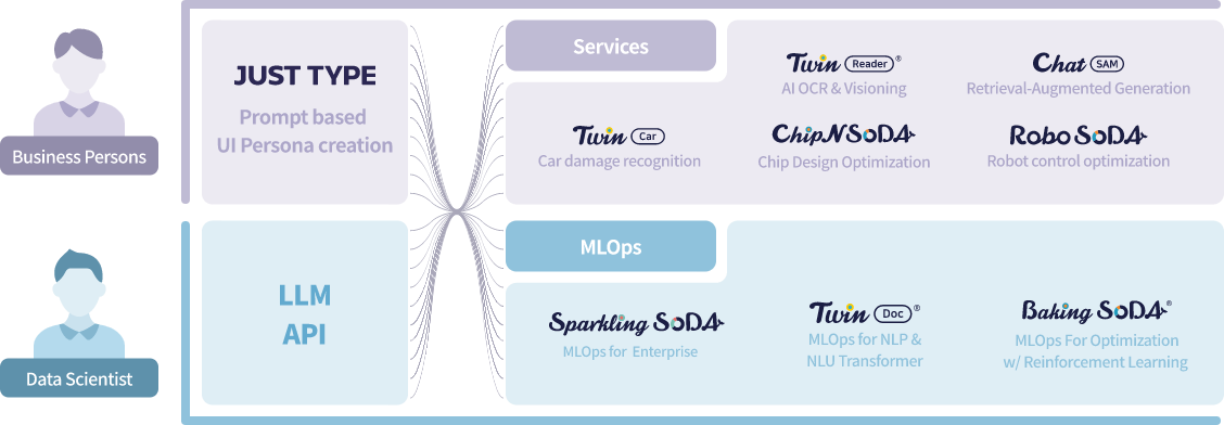 AgileSoDA’s Product Map 이미지