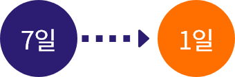 7일에서 1일로 단축