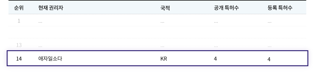 Forbes 선정 한국특허 핵심기업 TOP30