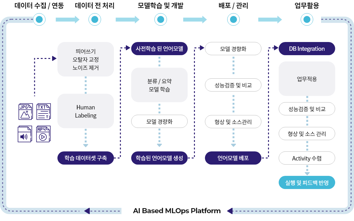 workflow의 과정을 표현한 그림